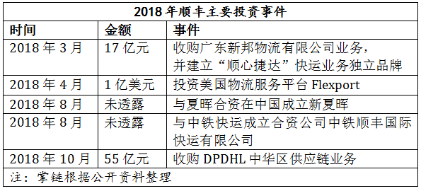 顺丰净利润下滑，是后继乏力还是另有谋划？