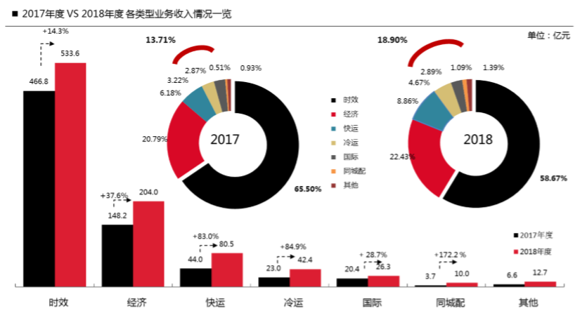 顺丰净利润下滑，是后继乏力还是另有谋划？